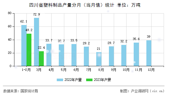 四川省塑料制品產(chǎn)量分月（當(dāng)月值）統(tǒng)計