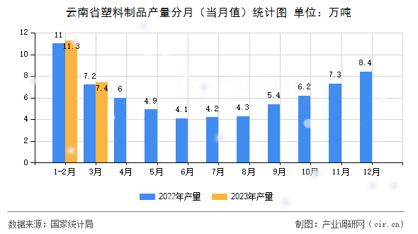 云南省塑料制品產(chǎn)量分月（當(dāng)月值）統(tǒng)計(jì)圖
