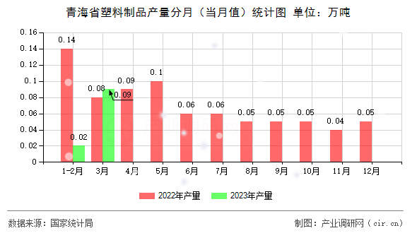 青海省塑料制品產(chǎn)量分月（當(dāng)月值）統(tǒng)計圖