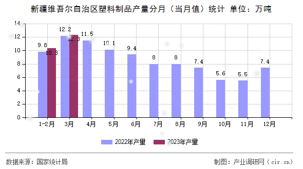 新疆維吾爾自治區(qū)塑料制品產(chǎn)量分月（當(dāng)月值）統(tǒng)計(jì)