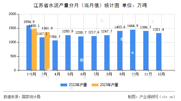江蘇省水泥產(chǎn)量分月（當月值）統(tǒng)計圖