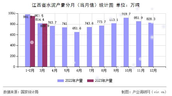 江西省水泥產(chǎn)量分月（當(dāng)月值）統(tǒng)計圖