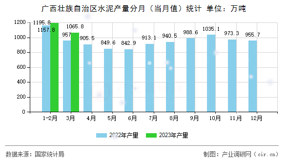 廣西壯族自治區(qū)水泥產(chǎn)量分月（當月值）統(tǒng)計