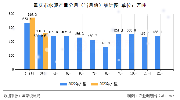 重慶市水泥產(chǎn)量分月（當月值）統(tǒng)計圖