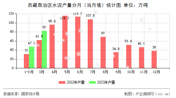 西藏自治區(qū)水泥產(chǎn)量分月（當(dāng)月值）統(tǒng)計圖