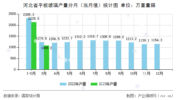 河北省平板玻璃產(chǎn)量分月（當(dāng)月值）統(tǒng)計圖