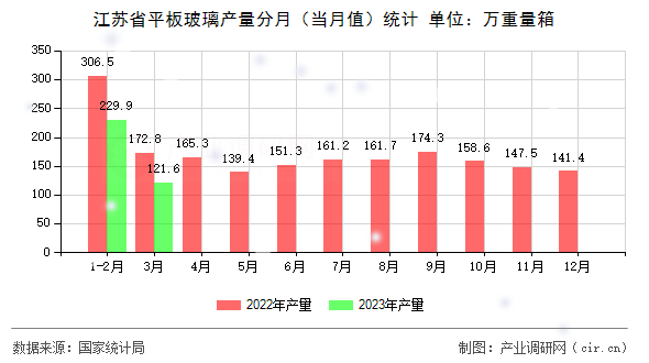 江蘇省平板玻璃產量分月（當月值）統(tǒng)計