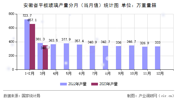 安徽省平板玻璃產量分月（當月值）統(tǒng)計圖