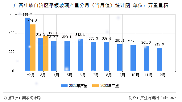 廣西壯族自治區(qū)平板玻璃產(chǎn)量分月（當月值）統(tǒng)計圖