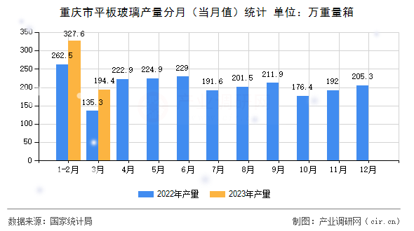 重慶市平板玻璃產(chǎn)量分月（當(dāng)月值）統(tǒng)計