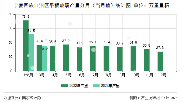寧夏回族自治區(qū)平板玻璃產(chǎn)量分月（當(dāng)月值）統(tǒng)計(jì)圖