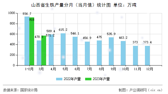 山西省生鐵產(chǎn)量分月（當(dāng)月值）統(tǒng)計圖