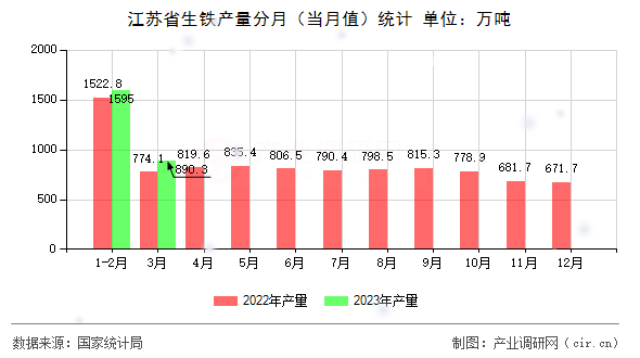 江蘇省生鐵產(chǎn)量分月（當(dāng)月值）統(tǒng)計(jì)
