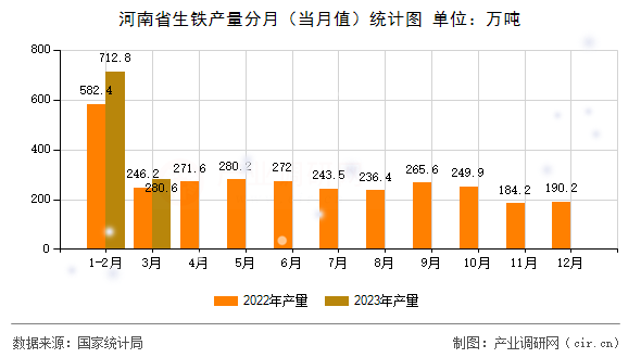 河南省生鐵產(chǎn)量分月（當(dāng)月值）統(tǒng)計(jì)圖