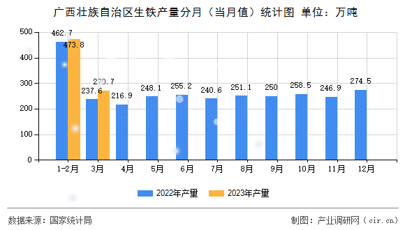廣西壯族自治區(qū)生鐵產(chǎn)量分月（當(dāng)月值）統(tǒng)計(jì)圖