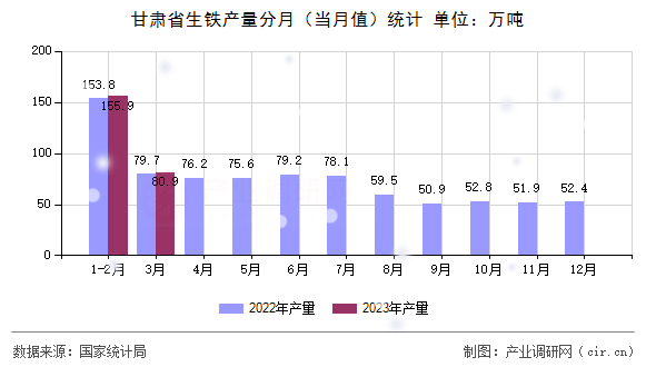 甘肅省生鐵產(chǎn)量分月（當(dāng)月值）統(tǒng)計