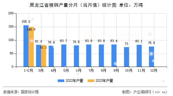 黑龍江省粗鋼產(chǎn)量分月（當(dāng)月值）統(tǒng)計(jì)圖