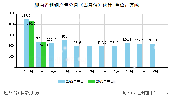 湖南省粗鋼產量分月（當月值）統(tǒng)計