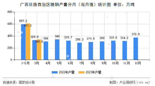 廣西壯族自治區(qū)粗鋼產(chǎn)量分月（當(dāng)月值）統(tǒng)計(jì)圖