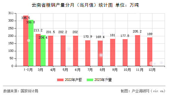云南省粗鋼產(chǎn)量分月（當(dāng)月值）統(tǒng)計圖