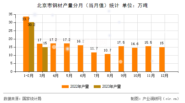 北京市鋼材產(chǎn)量分月（當(dāng)月值）統(tǒng)計(jì)