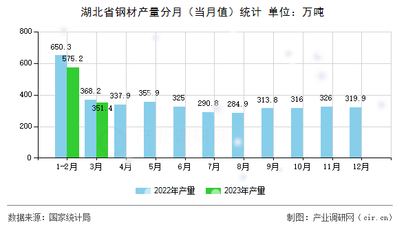湖北省鋼材產(chǎn)量分月（當(dāng)月值）統(tǒng)計(jì)