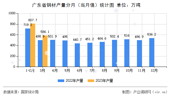 廣東省鋼材產(chǎn)量分月（當(dāng)月值）統(tǒng)計圖