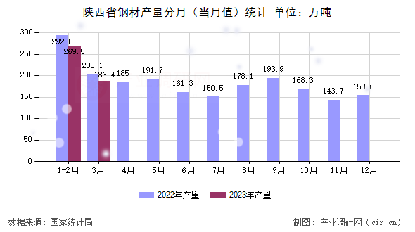 陜西省鋼材產量分月(當月值)統(tǒng)計 陜西省鋼材產量分月(當月值)統(tǒng)計