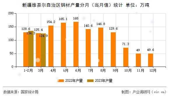 新疆維吾爾自治區(qū)鋼材產(chǎn)量分月（當(dāng)月值）統(tǒng)計(jì)