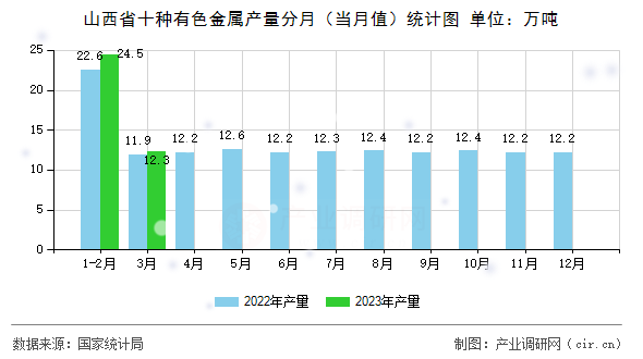 山西省十種有色金屬產(chǎn)量分月（當(dāng)月值）統(tǒng)計(jì)圖