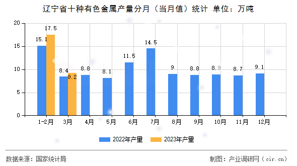 遼寧省十種有色金屬產(chǎn)量分月（當月值）統(tǒng)計