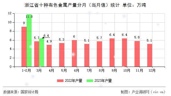 浙江省十種有色金屬產(chǎn)量分月（當月值）統(tǒng)計