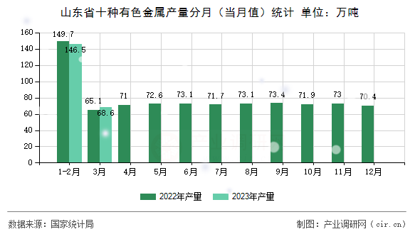 山東省十種有色金屬產(chǎn)量分月（當(dāng)月值）統(tǒng)計
