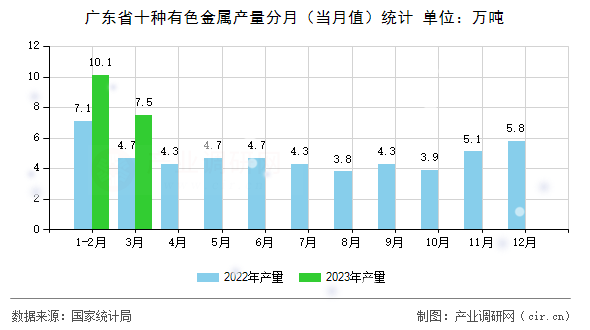 廣東省十種有色金屬產(chǎn)量分月（當(dāng)月值）統(tǒng)計