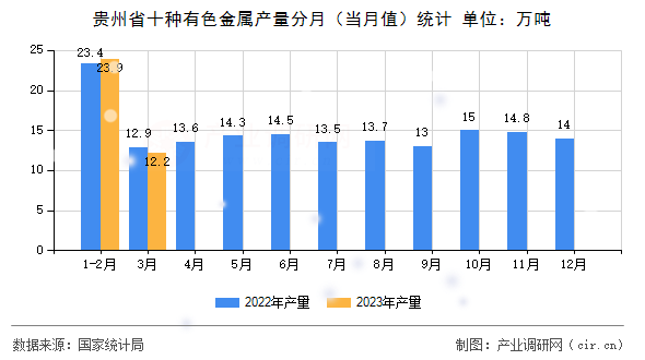 貴州省十種有色金屬產(chǎn)量分月（當(dāng)月值）統(tǒng)計(jì)