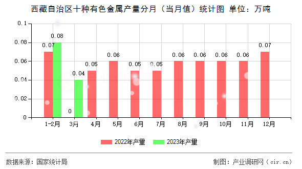 西藏自治區(qū)十種有色金屬產(chǎn)量分月（當(dāng)月值）統(tǒng)計(jì)圖