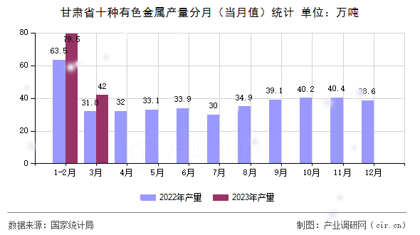 甘肅省十種有色金屬產(chǎn)量分月（當(dāng)月值）統(tǒng)計(jì)