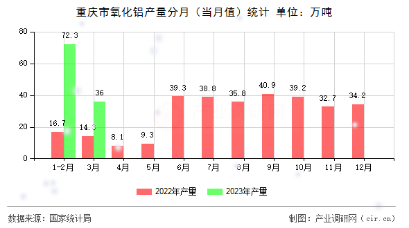 重慶市氧化鋁產(chǎn)量分月（當(dāng)月值）統(tǒng)計(jì)
