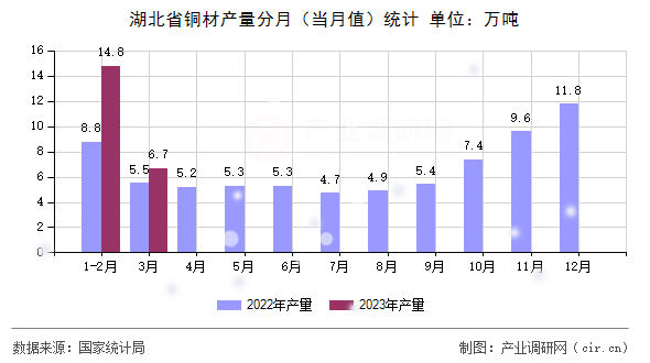 湖北省銅材產(chǎn)量分月（當(dāng)月值）統(tǒng)計