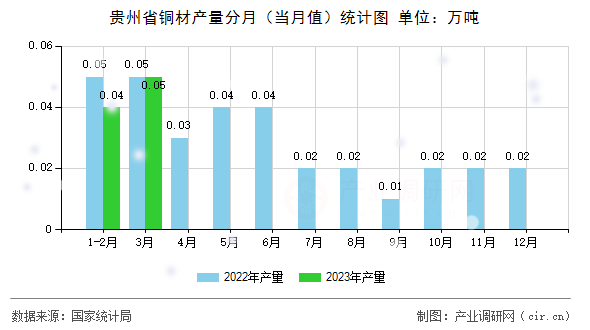 貴州省銅材產(chǎn)量分月（當(dāng)月值）統(tǒng)計(jì)圖