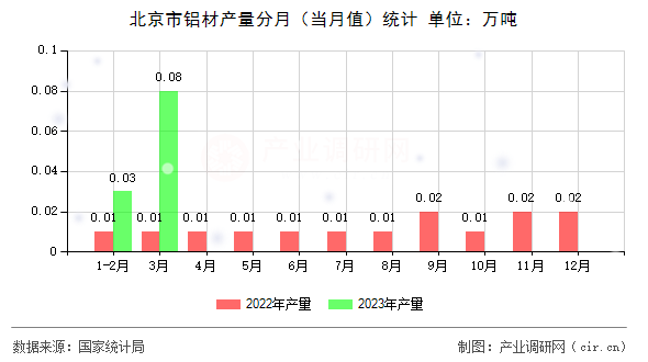 北京市鋁材產(chǎn)量分月（當月值）統(tǒng)計