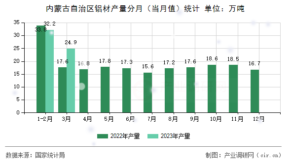 內(nèi)蒙古自治區(qū)鋁材產(chǎn)量分月（當(dāng)月值）統(tǒng)計(jì)
