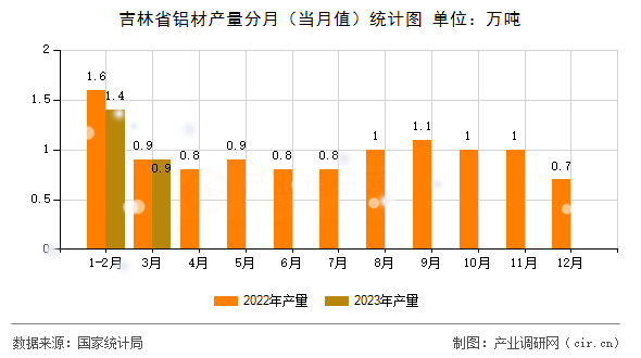 吉林省鋁材產(chǎn)量分月（當月值）統(tǒng)計圖