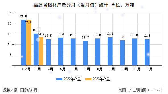 福建省鋁材產(chǎn)量分月（當(dāng)月值）統(tǒng)計