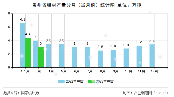 貴州省鋁材產(chǎn)量分月（當(dāng)月值）統(tǒng)計圖