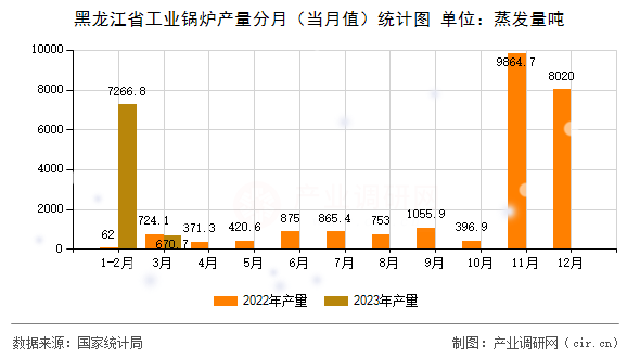 黑龍江省工業(yè)鍋爐產(chǎn)量分月（當(dāng)月值）統(tǒng)計(jì)圖