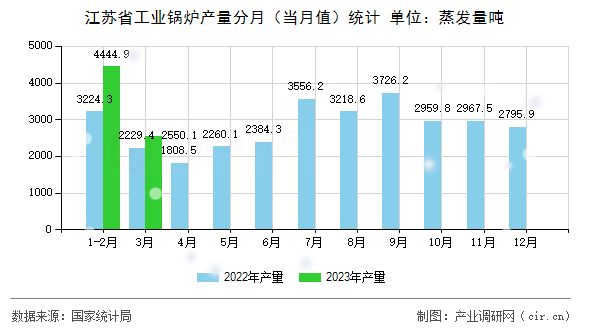 江蘇省工業(yè)鍋爐產(chǎn)量分月（當(dāng)月值）統(tǒng)計
