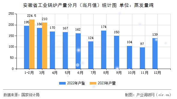 安徽省工業(yè)鍋爐產(chǎn)量分月（當(dāng)月值）統(tǒng)計(jì)圖