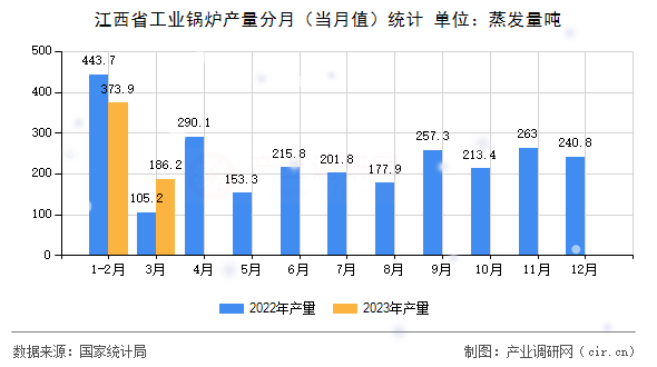 江西省工業(yè)鍋爐產(chǎn)量分月（當(dāng)月值）統(tǒng)計
