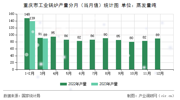 重慶市工業(yè)鍋爐產(chǎn)量分月（當(dāng)月值）統(tǒng)計(jì)圖